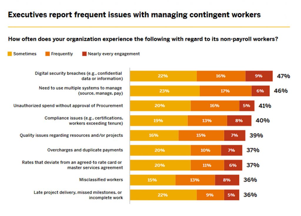 executive report frequent issues with managing contingent workers how to improve the performance of your contingent workforce no deviation