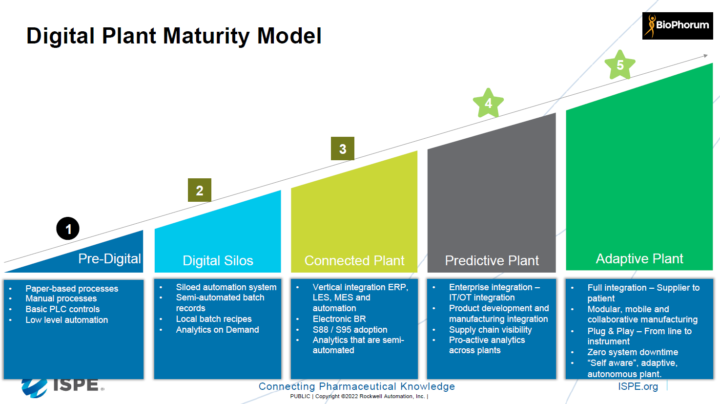 digital plant maturity model no deviation