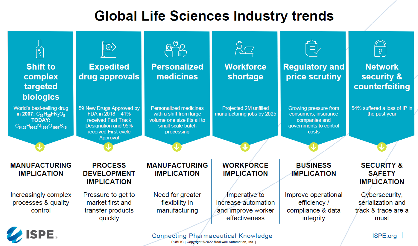 global life sciences industry trends no deviation