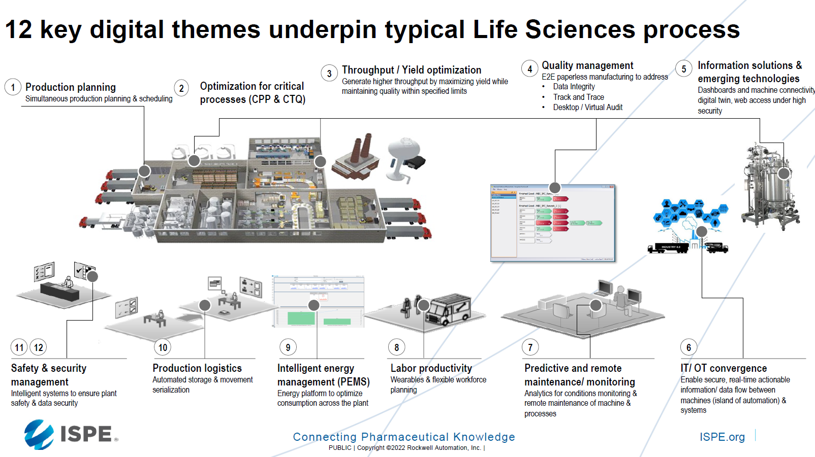 key digital themes that underpin a typical life sciences process no deviation